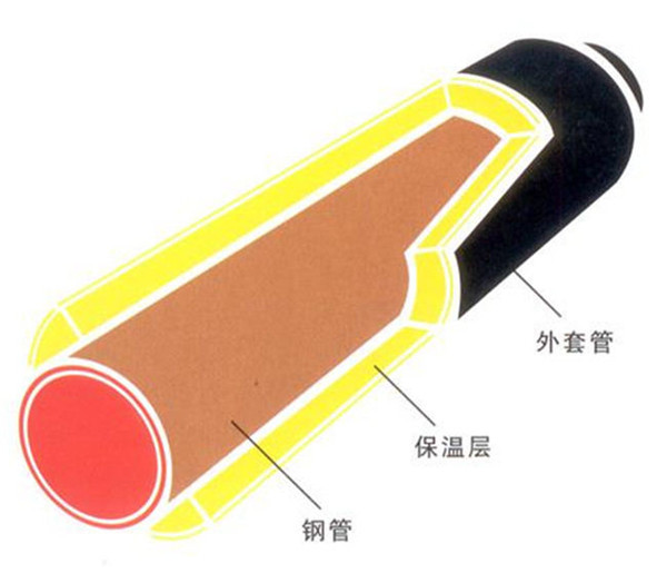 直埋保溫鋼管